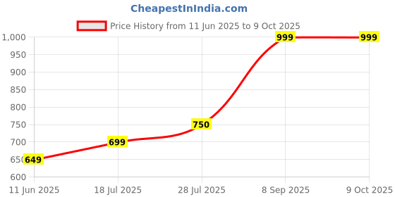 amazon.in ONE AND ONLY Stainless Steel Feeding Spoon & Fork Cutlery for Babies with Soft Silicone Handle | Washable and Reusable Cutlery with Silicone Dinosaur Shape | PVC Free, Food Safe and BPA Free one and only Price History Graph from 11 Jun 2025 to 9 Oct 2025