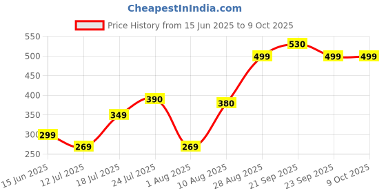 amazon.in ONE AND ONLY Stainless Steel Feeding Spoon Cutlery for Babies with Soft Silicone Handle | Washable and Reusable Cutlery with Silicone Dinosaur Shape | Non-Toxic, PVC Free, Food Safe and BPA Free Price History Graph from 15 Jun 2025 to 9 Oct 2025