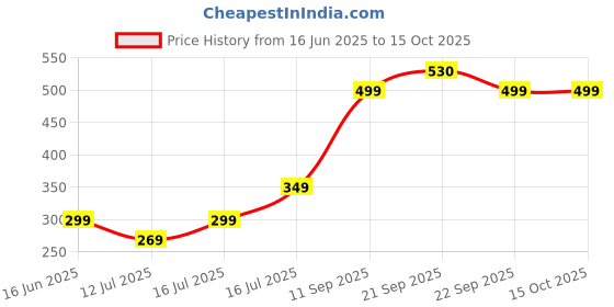 amazon.in ONE AND ONLY Stainless Steel Feeding Spoon Cutlery for Babies with Soft Silicone Handle | Washable and Reusable Cutlery with Silicone Dinosaur Shape | PVC Free, Food Safe and BPA Free Price History Graph from 16 Jun 2025 to 14 Oct 2025