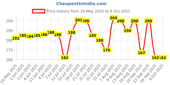 amazon.in One Arranged Murder Price History Graph from 19 May 2025 to 8 Oct 2025