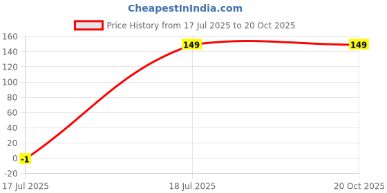 amazon.in ONE ASSIST Live Uninterrupted 1 Year Extended Warranty Plan For Small Appliances (E-Mail Delivery Only, Yellow Black) Price History Graph from 17 Jul 2025 to 19 Oct 2025