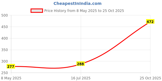 amazon.in One Bar of Red Dialux (Rouge) Jewelers Polishing Compound Rouge Price History Graph from 8 May 2025 to 25 Oct 2025