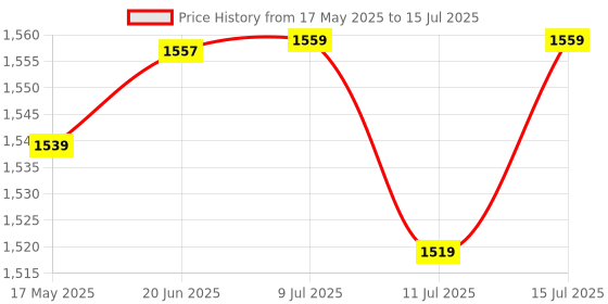 amazon.in One Beat 10 in 1 Fast Charge, 20W PD Fast Charging Extension Board with USB C Port with Universal Sockets and USB 20W Fast Charging Ports with Surge Protector (6 Socket + 2 USB A+ 2 USB Type C) Price History Graph from 17 May 2025 to 15 Jul 2025