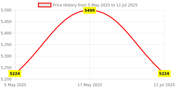 amazon.in One Beat 30 Meter Long Power Cord and 4 Universal Sockets with Indicatori Plug Socket (30 M + 4 Socket), 250 Volts, Green Price History Graph from 5 May 2025 to 11 Jul 2025