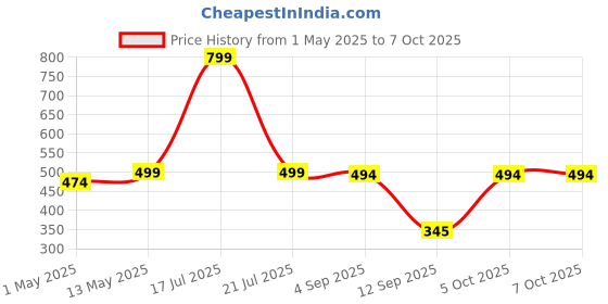 amazon.in one beat Cordless Extension Board with Individual Switch-Multi Plug Socket with 3 Sockets - Flex Board with Safety Shutter Protection one beat Price History Graph from 1 May 2025 to 7 Oct 2025