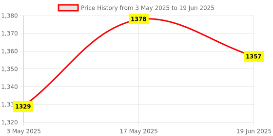 amazon.in One Beat Cube Extension Boards with Universal Sockets and USB Charging Ports with Indicator Plug Socket (Cube 4 Socket + 2 USB + 1 Type C) one beat Price History Graph from 3 May 2025 to 19 Jun 2025
