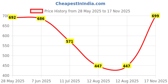 amazon.in One Beat Extension Board with 2 USB and 4 Socket,Power Load 10 AMP 4 Meter Long Power Cord - White (4 Socket + 2 USB + 4 M) Price History Graph from 28 May 2025 to 17 Nov 2025