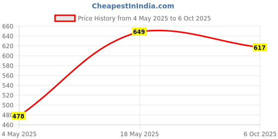 amazon.in One Beat Extension Board with 4 Socket, 2USB Ports and 3 Meter Power Cord, Power Load 10 AMP, Fuse Protection (4 Socket + 3 Meter + 2USB) Price History Graph from 4 May 2025 to 6 Oct 2025