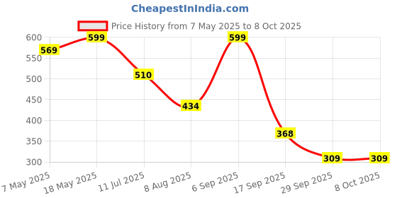 amazon.in One Beat Extension Board with Cable 5 Ac Outlests Power Extension Board with 2500 W and 2 Meter Cord - White (Go 5), 250 Volts Price History Graph from 7 May 2025 to 7 Oct 2025