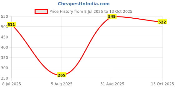 amazon.in One Beat Extension Board with Power Load 10 AMP, 4 Meter Power Cable, Fuse Protection (4 Socket) Price History Graph from 8 Jul 2025 to 13 Oct 2025
