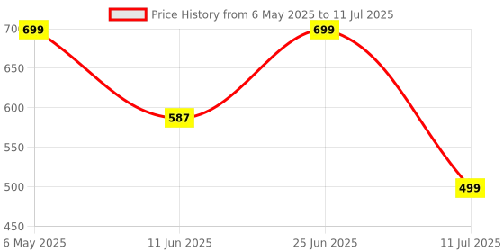 amazon.in One Beat Universal Sockets and USB Charging Ports with Indicatori Plug Socket (GO 3+) Price History Graph from 6 May 2025 to 11 Jul 2025