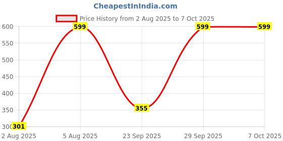amazon.in One Beat Universal Sockets and USB Charging Ports with Indicatori Plug Socket (GO- 4+4) one beat Price History Graph from 2 Aug 2025 to 7 Oct 2025