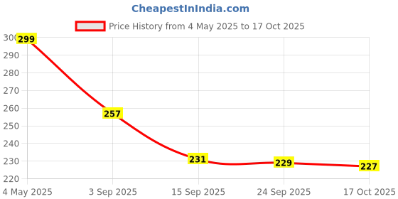 amazon.in One Beat Worldwide Universal Travel Adapter 100V-240V Plug - Worldwide Travel Adapter Compatible in Plugs Used in USA/EU/UK/AU/China/Japan : White one beat Price History Graph from 4 May 2025 to 17 Oct 2025