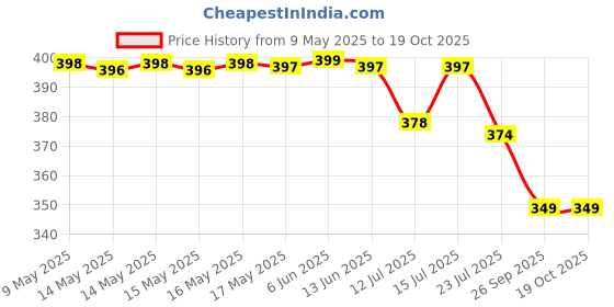 amazon.in pranij One-Click Auto Open/Close 3-Fold Travel Umbrella For Women, Men, & Kids, Sun & UV Protection Compact Lightweight Windproof Umbrella for Rain pranij Price History Graph from 9 May 2025 to 18 Oct 2025