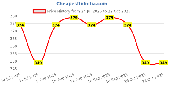 amazon.in pranij One-Click Auto Open/Close 3-Fold Travel Umbrella For Women, Men, & Kids, Sun & UV Protection Compact Lightweight Windproof Umbrella for Rain pranij Price History Graph from 24 Jul 2025 to 21 Oct 2025