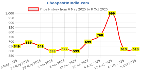 amazon.in One Click in Kids Digital Camera with 3MP, HD 1080P, IPS Screen, Selfie Function, and Built-in Games Kids Boys & Girl (Pink) Price History Graph from 6 May 2025 to 8 Oct 2025