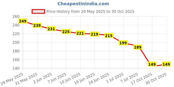 amazon.in irenzz enterprise One Click Shopping Double Sided Tape for Clothes Fashion Dressing | Invisible Body for Women | Clothing Bra Strip | Transparent Bikini Body Clothing Stickers irenzz enterprise Price History Graph from 29 May 2025 to 29 Oct 2025