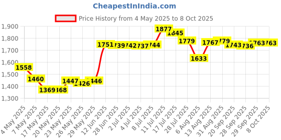 amazon.in One-Drop Deodorizer Floral Scent Price History Graph from 4 May 2025 to 8 Oct 2025