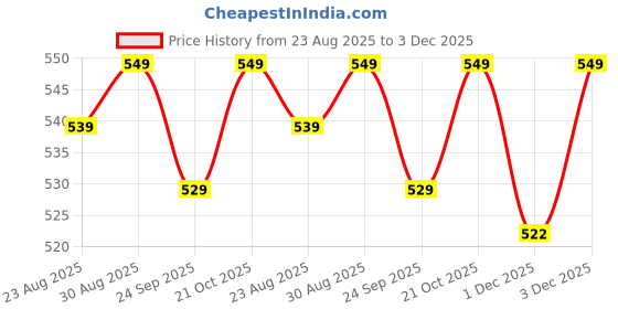 amazon.in one echelon Satin Silk Ombre Long Scarf for Women Lightweight Fashion Scarves in Print Floral Pattern one echelon Price History Graph from 23 Aug 2025 to 3 Dec 2025