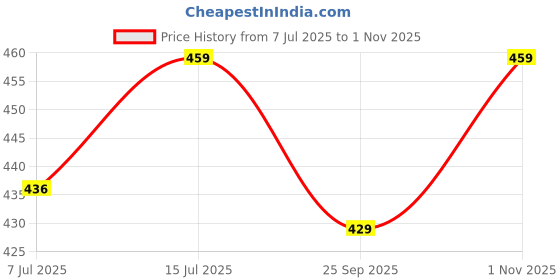 amazon.in one echelon Satin Silk Scarf for Women Lightweight Fashion Scarves, Wrap in Floral Pattern for Spring Fall Summer one echelon Price History Graph from 7 Jul 2025 to 1 Nov 2025
