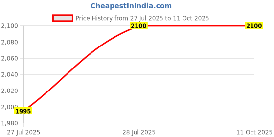 amazon.in astro care india One face 1 Mukhi Rudraksha Certified ?? ???? ????????? ??????? ?? Nepali Ruthratcham Rudraksh Natural 1 faced Rudraksha Pendent (Brown) with Certificate, Astrologer choice astro care india Price History Graph from 27 Jul 2025 to 10 Oct 2025