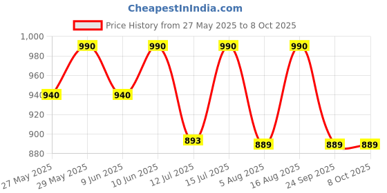 amazon.in astro care india One face ek Mukhi Rudraksha With Sphatik Shivling Certified Original Nepali 1 Mukhi Kaju Rudraksh Natural one Faced Rudraksha Pendent (Brown) with SQ Lab Certificate astro care india Price History Graph from 27 May 2025 to 8 Oct 2025