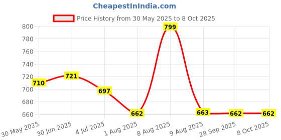 amazon.in one femme Women's Plaid Check Print Tunic one femme Price History Graph from 30 May 2025 to 4 Oct 2025