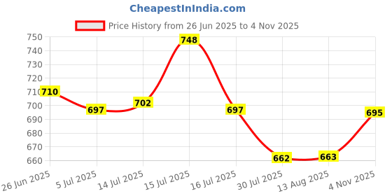 amazon.in one femme Women's Plaid Check Print Tunic one femme Price History Graph from 26 Jun 2025 to 4 Nov 2025