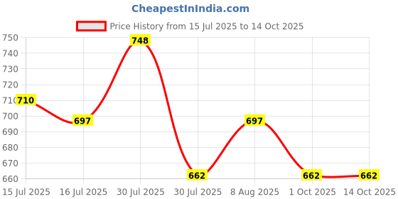 amazon.in one femme Women's Plaid Check Print Tunic one femme Price History Graph from 15 Jul 2025 to 13 Oct 2025