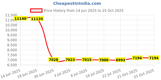 amazon.in One Grace Place Terrific Tie Dye Changing Pad Cover Squares Price History Graph from 14 Jun 2025 to 21 Oct 2025