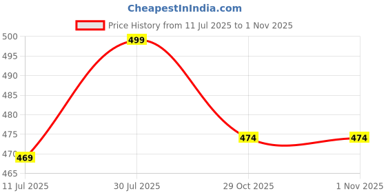 amazon.in lovely dreams One Gram Dollar Pendant Chain for Men and Boys Birthday Gift Anniversary Gift for Husband (18 inch)(DC-1086) lovely dreams Price History Graph from 11 Jul 2025 to 1 Nov 2025