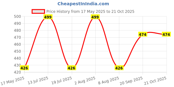 amazon.in cute gold One Gram Dollar Pendant Chain for Men and Boys Birthday Gift Anniversary Gift for Husband (18 inch)(DC-1110) cute gold Price History Graph from 17 May 2025 to 21 Oct 2025