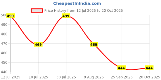 amazon.in cute gold One Gram Gold Plated & Brass Stylish Anklets Kolusu Payal Ghungroo for Women & Girls (10.5 Inch)(ANK-7016) cute gold Price History Graph from 12 Jul 2025 to 20 Oct 2025