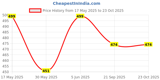 amazon.in cute gold One Gram Micro Gold Plated Handcrafted Short and Small Dollar Krishna Pendant Chain for Women & Girls (18 inch)(DC-1108) cute gold Price History Graph from 17 May 2025 to 23 Oct 2025