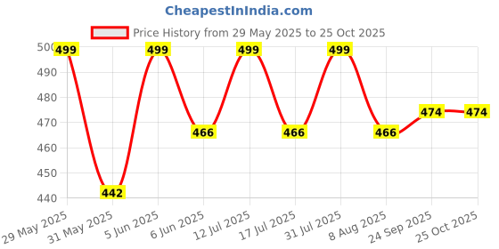 amazon.in cute gold One Gram Micro Gold Plated Handcrafted Short and Small Dollar Pendant Chain for Women & Girls (18 inch)(DC-1107) cute gold Price History Graph from 29 May 2025 to 24 Oct 2025