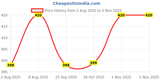 amazon.in cute gold One Gram Micro Gold Plated Handcrafted Short and Small Dollar Pendant Chain for Women & Girls (18 inch)(DC-1129) cute gold Price History Graph from 2 Aug 2025 to 3 Nov 2025