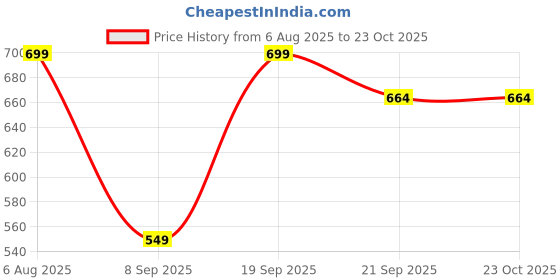 amazon.in cute gold One Gram Micro Gold Plated Traditional Designer American Diamond Stone Double Side Laxmi Mugappu Chain for Women & Girls (MC-1113) cute gold Price History Graph from 6 Aug 2025 to 23 Oct 2025