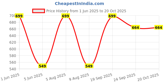 amazon.in cute gold One Gram Micro Gold Plated Traditional Designer American Diamond Stone Double Side Laxmi Mugappu Chain for Women & Girls (MC-1115) cute gold Price History Graph from 1 Jun 2025 to 20 Oct 2025