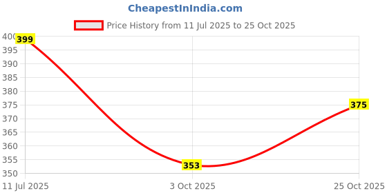 amazon.in cute gold One Gram Micro Gold Plated Traditional Plain Bangle for Women and Girls (4012) cute gold Price History Graph from 11 Jul 2025 to 25 Oct 2025