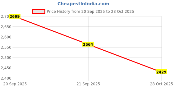 amazon.in cute gold One Gram Micro Gold Plated Traditional South Indian Fashion Jewellery Stylish Ruby Emrald Stone Long Haram Set for Women & Girls(HS013) cute gold Price History Graph from 20 Sep 2025 to 28 Oct 2025