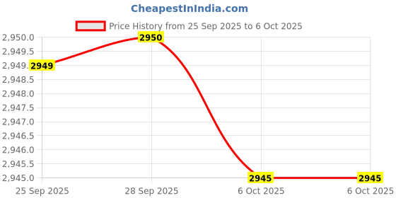 amazon.in One Hand Gaming Keyboard and Backlit Mouse Combo, USB Wired Rainbow Letters Glow Single Hand Mechanical Set for Laptop PC Game and Work Price History Graph from 25 Sep 2025 to 6 Oct 2025