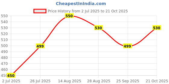 amazon.in generic one Layers Shoes Rack/Cabinet Fitting, Shoe Rack Fitting, Shoe Drawer Hinge, Shoes Cabinet Drawer Hinge for Furniture Fittings, Shoes Cabinet Fitting for 1 Layers, cabinets for Shoes. generic Price History Graph from 2 Jul 2025 to 21 Oct 2025