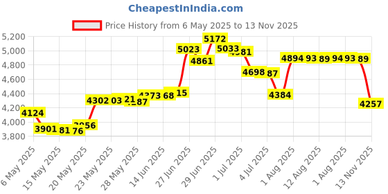amazon.in koalarun One Leg Compression Tights Full Length for Basketball Single Leg Long Pants Sports Base Layer Leggings 1-2 Pack, Black+white - Left Long + Right Short, Medium koalarun Price History Graph from 6 May 2025 to 13 Nov 2025