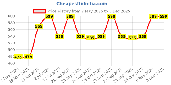 amazon.in One Millennia Hair Volumising Powder- 15g | Instant Volume & Texture with Natural Matte Finish | Strong Hold Lightweight & Non-Sticky| Aloe Vera & Keratin Enriched | Cruelty-Free Price History Graph from 7 May 2025 to 2 Dec 2025