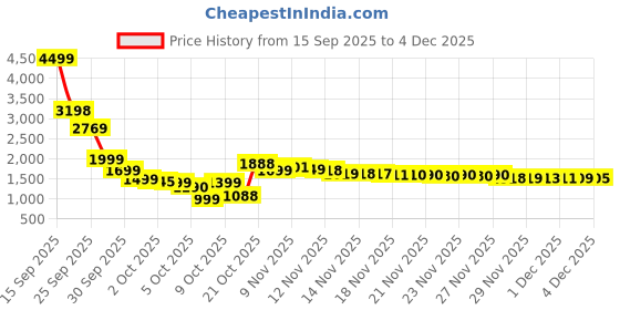amazon.in "One Million – Eau de Toilette Spray for Men, Fresh Bold Woody Fragrance, 100 ml (3.4 oz) "+ Price History Graph from 15 Sep 2025 to 4 Dec 2025