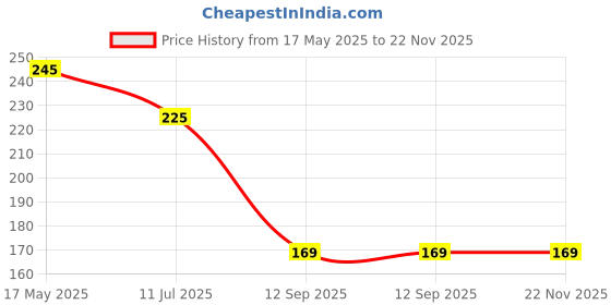 amazon.in one my choice Argan Hair Conditioner and Ayurvedic Strong Root Strengthening Shampoo Set, 2 Pieces one my choice Price History Graph from 17 May 2025 to 22 Nov 2025