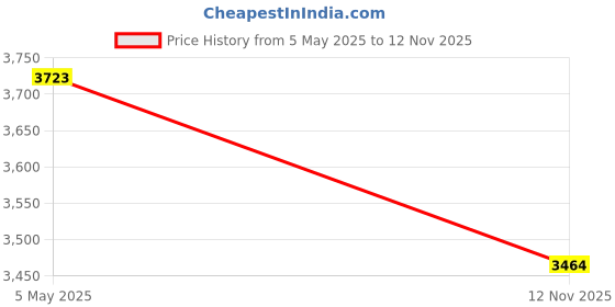 amazon.in One N' Only Argan Oil Treatment 3.4 oz. (Pack of 2) Price History Graph from 5 May 2025 to 12 Nov 2025
