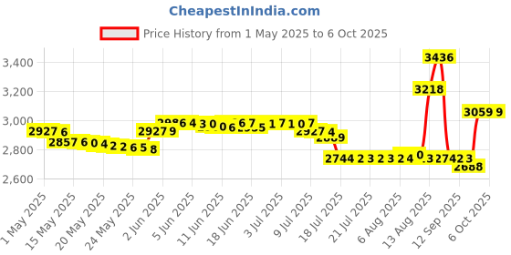 amazon.in one 'n only One N Only Exothermic Perm one 'n only Price History Graph from 1 May 2025 to 6 Oct 2025