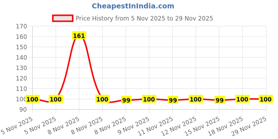 amazon.in ONE on ONE 24 Hrs Long Lasting & Waterproof Eyeliner, Black (5 ml) Price History Graph from 5 Nov 2025 to 28 Nov 2025