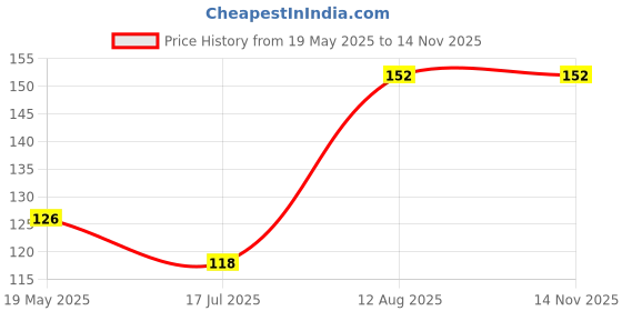 amazon.in ONE on ONE Waterproof Eyeliner, Brown 5ml | Quick Dry Smudge Proof, Transfer Proof Long Lasting Eye Liner for Eye Makeup | one on one Price History Graph from 19 May 2025 to 11 Nov 2025